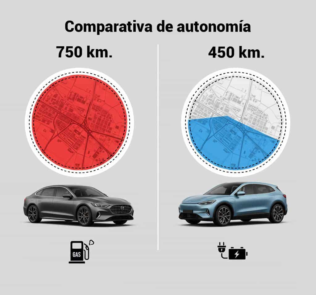 comparativa autonomía coche eléctrico vs combustión