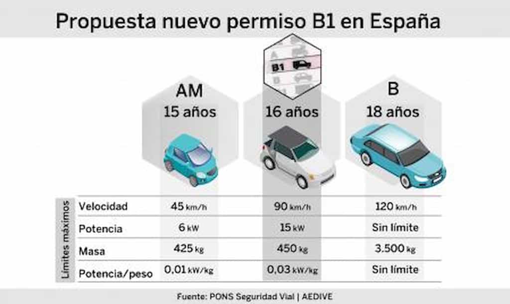 Diferencia entre permisos AM, B1 y B en España